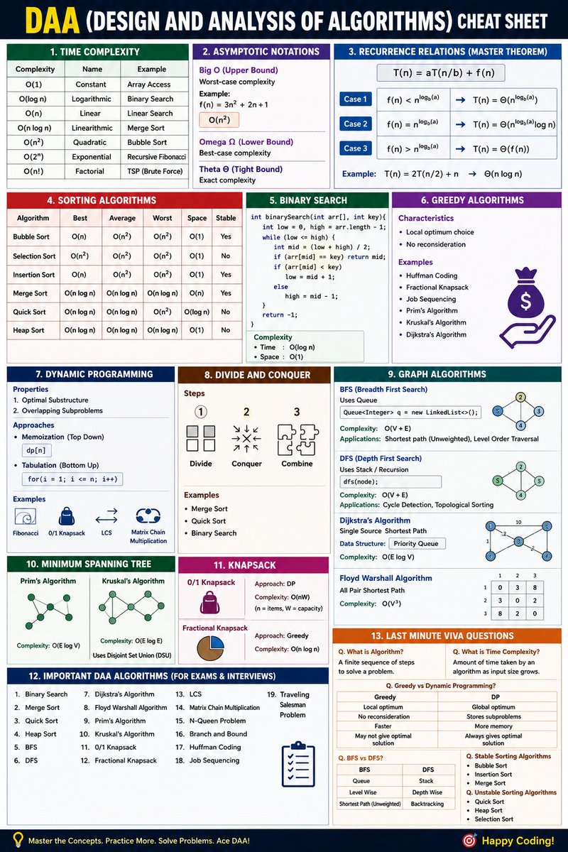theVaibhav_08's tweet photo. 🚀 Master DAA (Design & Analysis of Algorithms) in one glance!
Perfect for: Engineering Exams
🎯 Placement Preparation
🎯 Coding Interview
Save this cheat sheet for quick revision and share it with your friends! 🔥
#DAA #Algorithms #Programming #Coding #ComputerScience #DSA https://t.co/FXAqlSI9k1