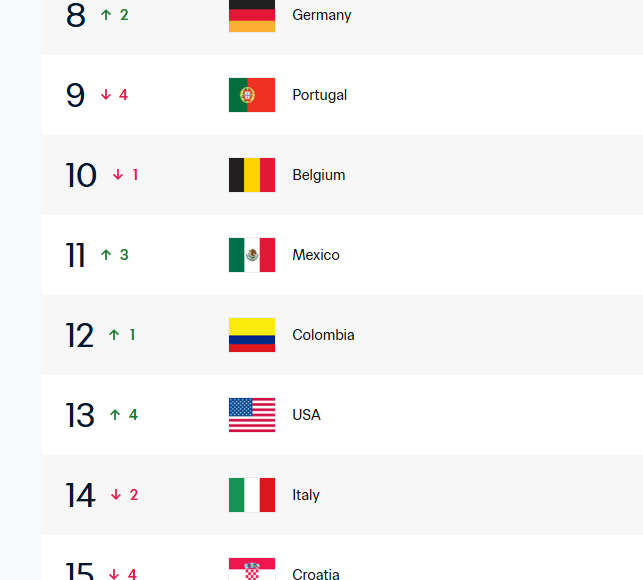 playahater99's tweet photo. @EconFactual @usmntonly We are literally ranked 13th in the FIFA World rankings. https://t.co/wsRSGE15NL