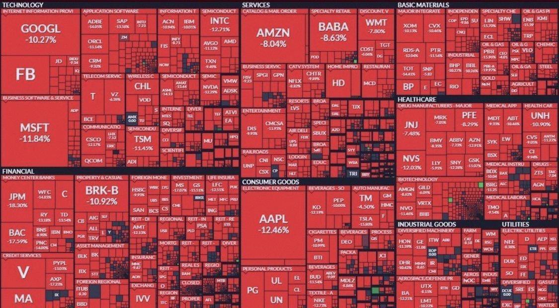 ouga1990's tweet photo. 2020年3月16日を振り返る。S&amp;P500史上3番目に悪い日だった日。この日、株式市場はこんな感じだったよ。🔴🔴🔴 https://t.co/jVxIVQgJtM