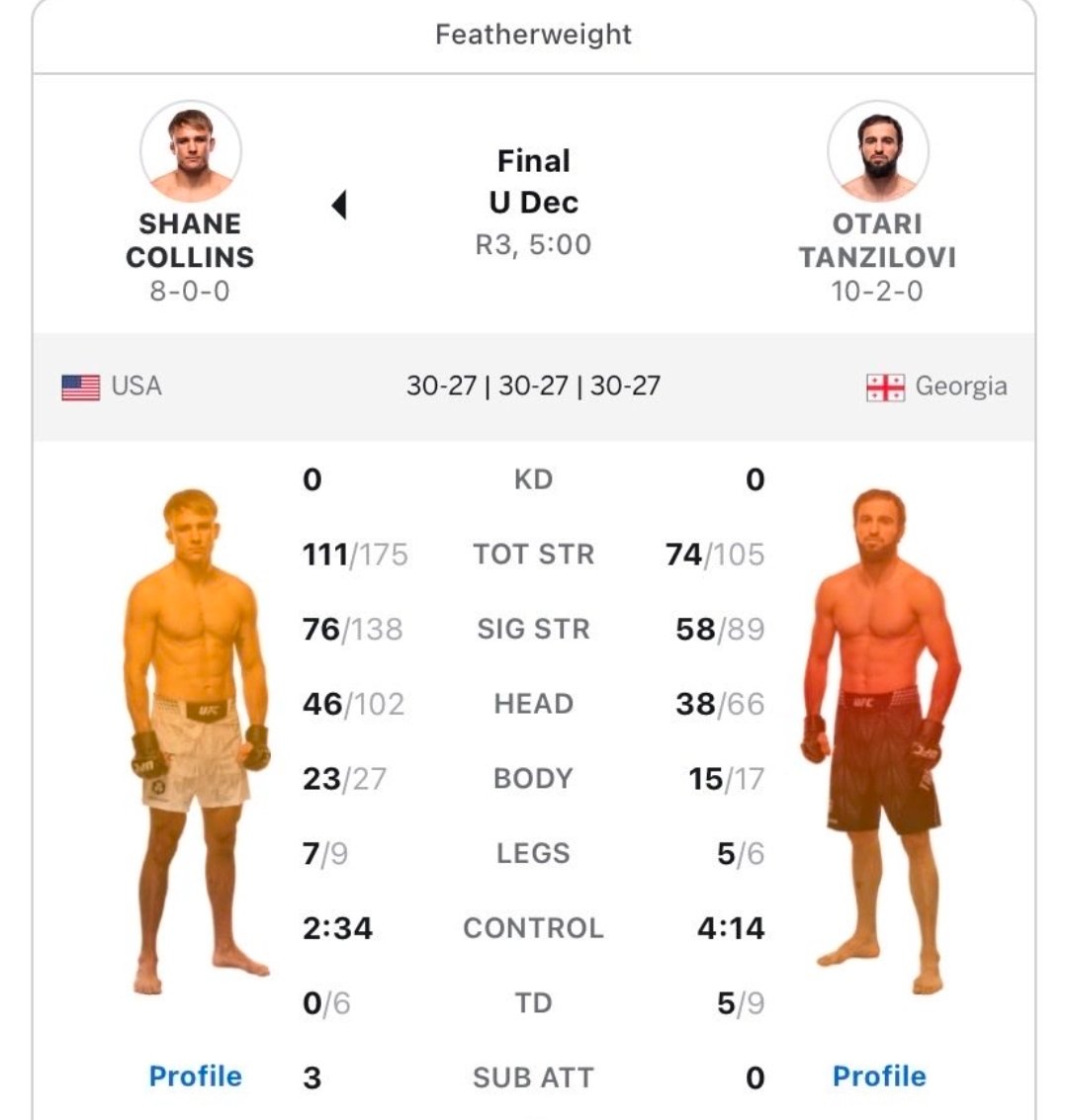 StyleNZ227446's tweet photo. @TLine50641 @Larry2699217051 @ufc @paramountplus Did we watch a different fight?

All the numbers are in favour of Collins. Thankfully the judges got it right, control time with no damage dosent score in modern MMA https://t.co/P4OgbYXfF1