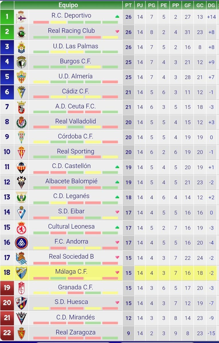 solofichajes123's tweet photo. El entrenador granadino Juan Funes hace historia en el @MalagaCF 

▪️Lo asciende a Primera División tras hacerse cargo en noviembre de un equipo que estaba empatado a puntos con los puestos de descenso

▪️Desde su llegada, fue el mejor equipo de Segunda sumando 58 puntos (mejorando al Racing con 56) para meterlo en playoff como cuarto clasificado

▪️Ya en las eliminatorias, superó a UD Las Palmas y UD Almería con una plantilla repleta de canteranos a los que ha revalorizado