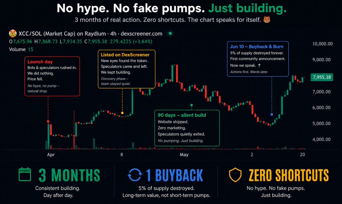 getabearxcc's tweet photo. Bear Market Survivor Club. 
3 months of building.
1 buyback.
The chart speaks for itself. https://t.co/sQ465jrtJR