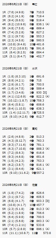 エムズ競馬【6年連続】回収率100%以上 達成中😄 tweet media