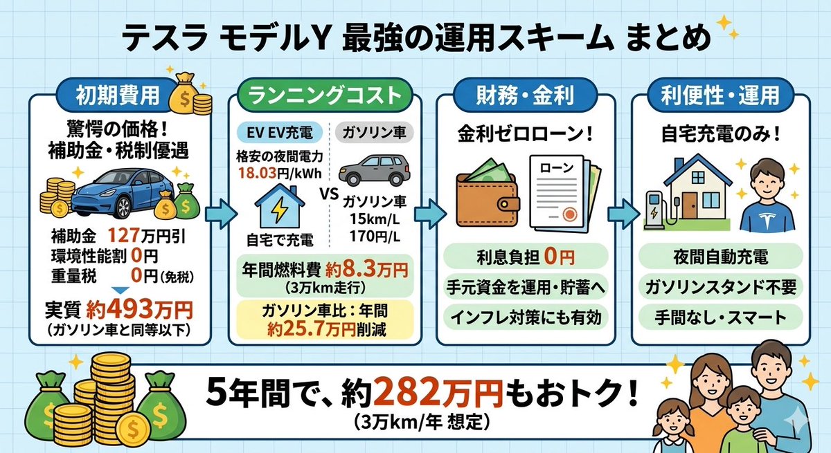 teslargo's tweet photo. 納車後3ヶ月で10000km走行する私の充電費用をまとめてみました。
自宅充電は再エネ賦課金などを含めた金額です。
※ただし保険料は高いなどもあり、全てを網羅してません

正直お金だけで言えば中古リーフちゃんの方が圧勝だったけど、QOLには大きな差があるので、私には大正解だったと言えます https://t.co/YfnwhTriPH