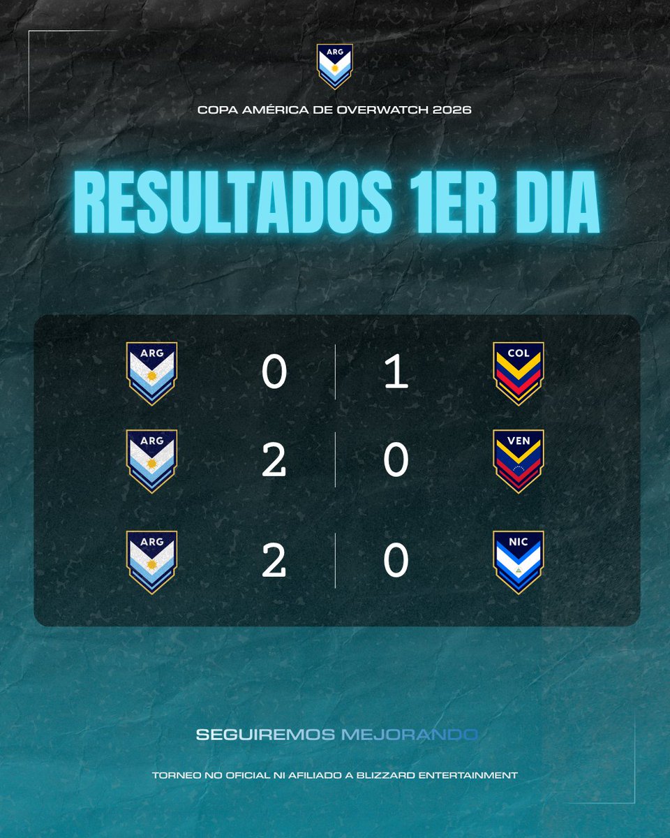 CAOWTeamArg's tweet photo. Resultados del día de ayer contra Colombia, Venezuela y Nicaragua!

El camino sigue para la Seleccion Argentina 🇦🇷 https://t.co/c27blA89fE