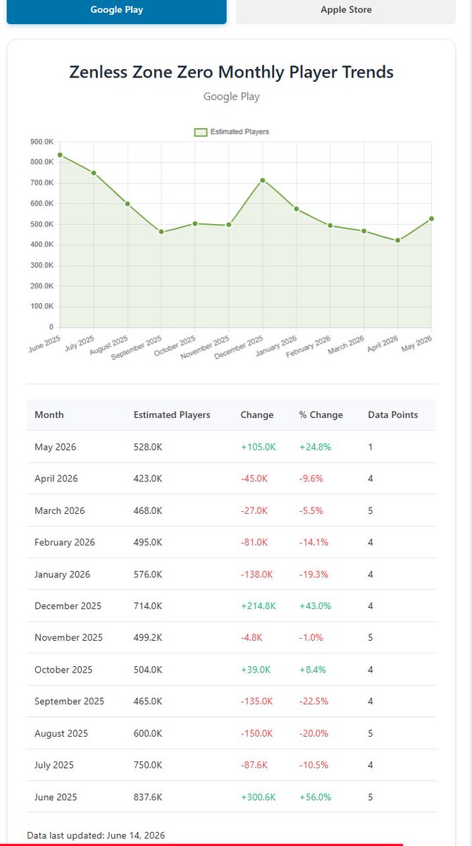RBeacon53585's tweet photo. @davyf992 And these are the stats for monthly. This doesn't even include data from the cyberpunk collab for wuwa as that was June 8th https://t.co/YlKaqHTvkK