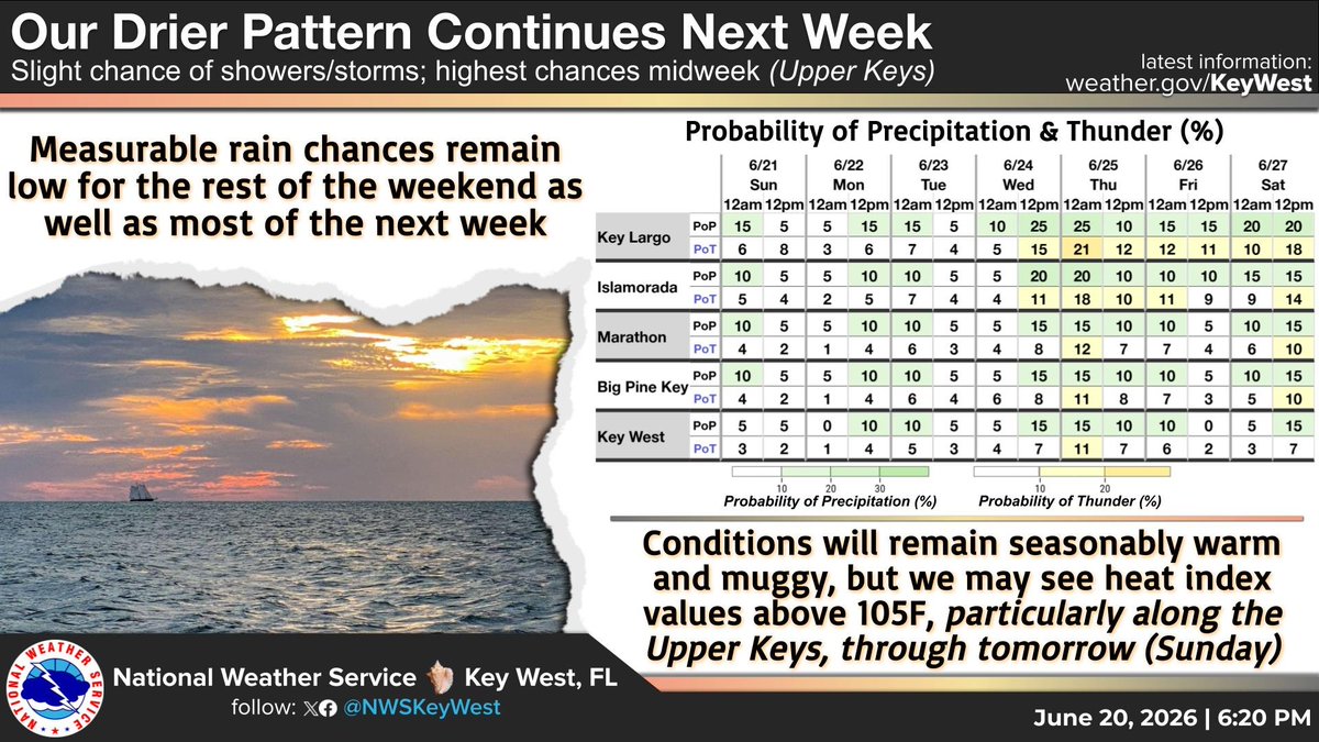 NWSKeyWest's tweet photo. Measurable rain chances remain low through most of the next week. Slight chance overall, with the highest chances being for the Upper Keys Wed./Thu.
Seasonably warm/muggy, but may see heat index values above 105F (particularly Upper #FLKeys) through tomorrow. #flwx #FloridaKeys https://t.co/1sb0uTnOq8