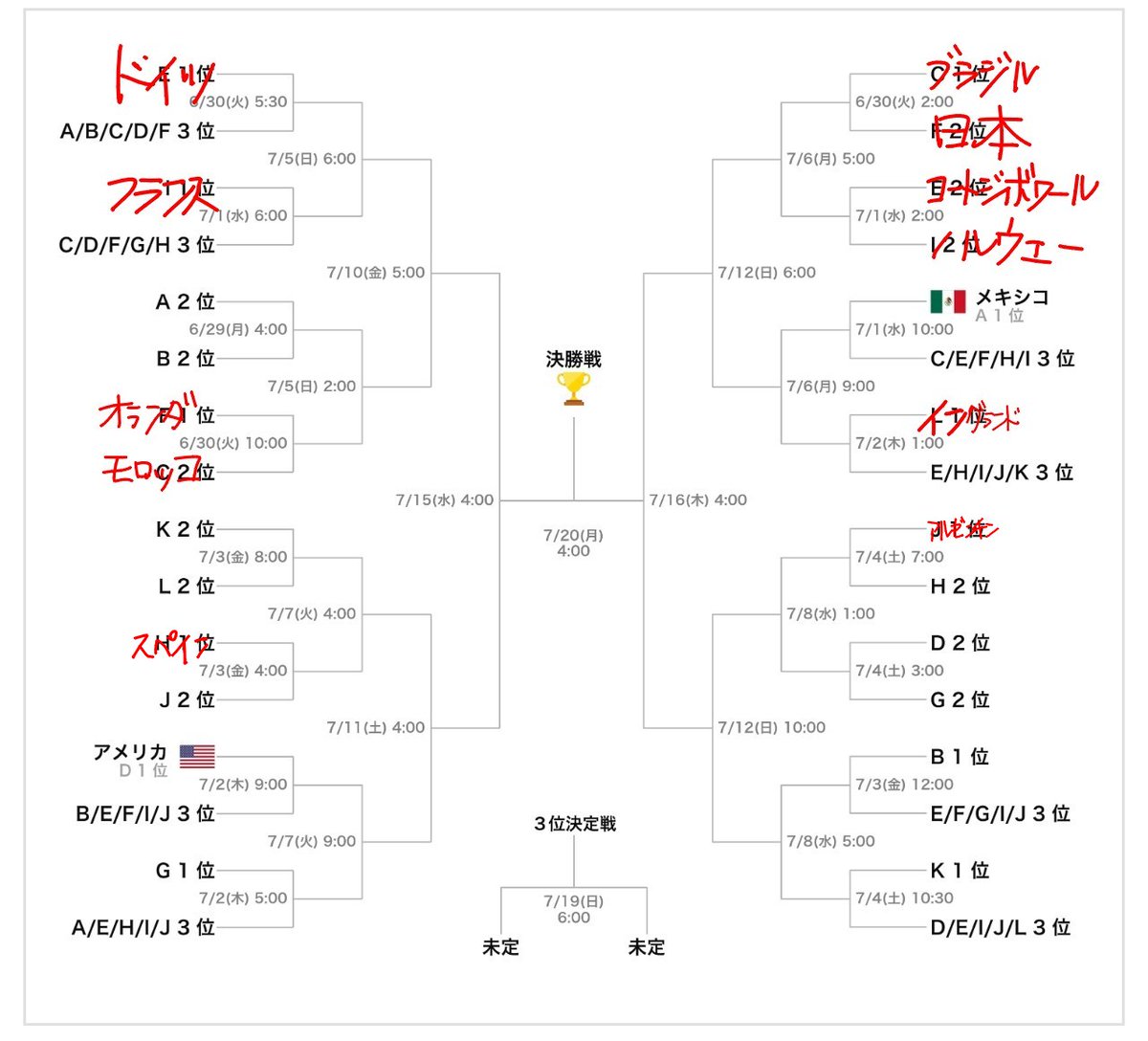 FANTASISTAJOKER's tweet photo. 🇯🇵日本代表優勝への道🏆️
決勝トーナメント
ラウンド32　🇧🇷
ラウンド16　🇳🇴
準々決勝　🏴󠁧󠁢󠁥󠁮󠁧󠁿
準決勝　🇦🇷
決勝　🇫🇷or🇪🇸
すごいなこれ… https://t.co/lYJ2GVhoPr