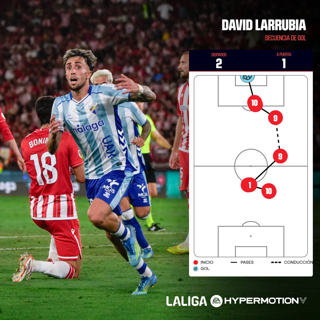 LaLiga2's tweet photo. ✨ Un 𝐆𝐎𝐋𝐀𝐙𝐎 que quedará para el recuerdo. 

@Davidlarrubia_ x @MalagaCF 

#DESENLACELALIGA | #LALIGAHYPERMOTION https://t.co/u6S7MBGPdU