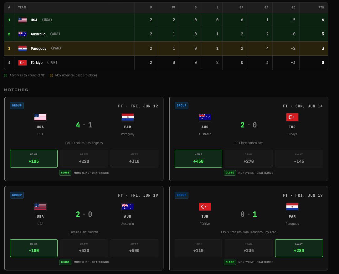 NGamolytics's tweet photo. USA takes control of Group D 🇺🇸 A 2-0 win over Australia puts the USMNT alone at the top with 6 points and a +5 goal difference, one win from locking up the group. 

Check it out on Nxt Gen Amolytics. Link in bio. 
#NxtGenAmolytics #WorldCup2026 #USMNT #USAvAUS #WorldCup https://t.co/EW29Ru1Tq5