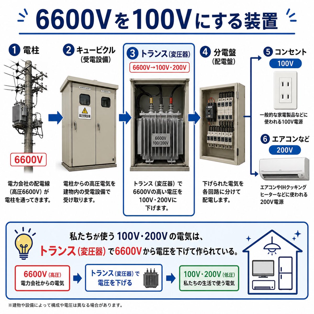 kensetsusyosin's tweet photo. 変圧器ってどんなの？ https://t.co/xo0D7c4jqN