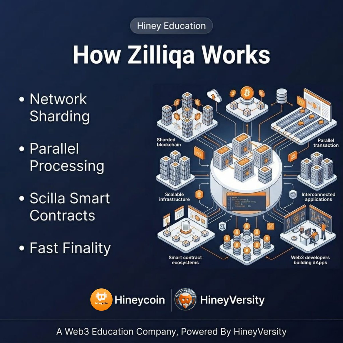 hineycoin's tweet photo. ⚙️ How Zilliqa Works

Most blockchains process transactions sequentially.

Zilliqa takes a different approach:

🧩 Sharding

Sharding splits the network into smaller groups called shards.

Each shard processes transactions simultaneously.

Think of it like:

🚗 One highway lane = traditional blockchain

🛣️ Multiple lanes = Zilliqa

As more nodes join the network, more shards can be created.

This helps increase transaction throughput while maintaining security.

Zilliqa also introduced its own smart contract language:

📜 Scilla

Designed with security and formal verification in mind.

@zilliqa