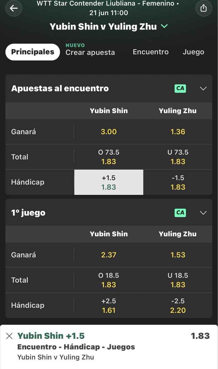 TRESXTTT's tweet photo. ☘️ WTT Star Contender Ljubljana 
🏢 Bet 365 
💰 1.83
⚠️ 2

ℹ️ Apuesta: Yubin Shin +1.5

➡️ Yubin Shin (n14) vs Yuling Zhu (n4). Igual la buena es el mas puntos pero se han enfrentado pocas veces y han tenido resultados muy dispares para poder sacar muchas conclusiones. Las 2 son jugadoras muy top; Zhu tiene muy bien revés encima de la mesa y Yubin tiene mas explosividad. Shin ha ganado a buenas jugadoras como Kihara y Nagasaki en las rondas anteriores; Zhu también ha ganado a buenas jugadoras como Shi o Cheng. Mi principal baza para confiar en los 2 sets de Shin es el h2h; está 1-1. En 2025 ganó Zhu por 4-1 y en Marzo 2026 ganó Shin por 3-1. Entro a los 2 sets de la surcoreana; confío en que si consiguió ganarle hace menos de mes y medio, consiga sacarle 2 sets mañana.