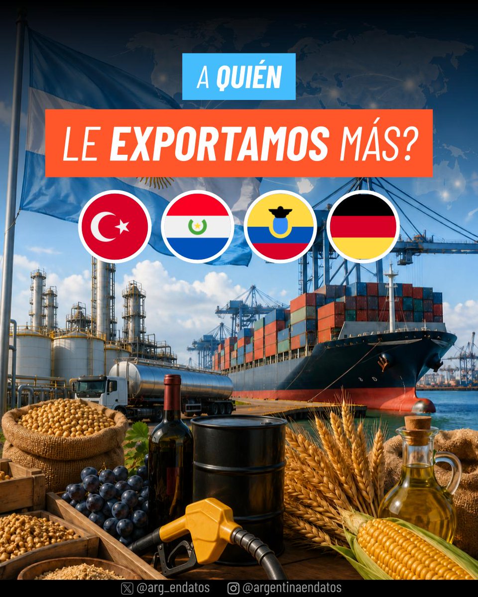 arg_endatos's tweet photo. Hoy juegan Turquía 🇹🇷 Paraguay 🇵🇾 Ecuador 🇪🇨 Alemania 🇩🇪 ¿A cuál le exportamos más? La respuesta te va a sorprender.

Explorá todos los datos en el Mapa Exportador: https://t.co/LYBXNWeXcc https://t.co/iVxoof7Vbk
