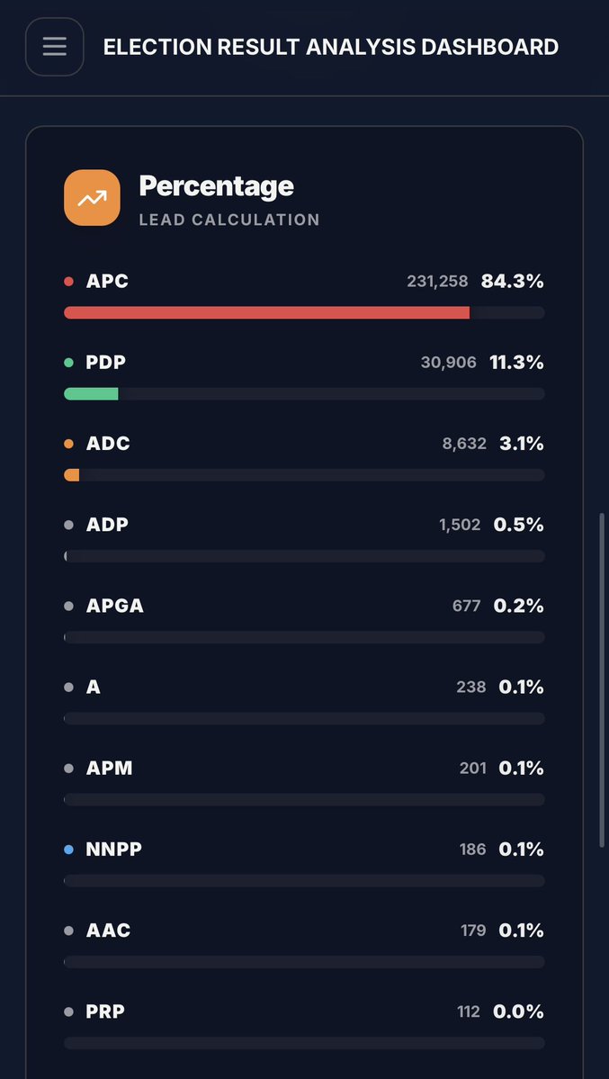 ose_anenih's tweet photo. Roughly 5 hours after the end of polls and @YIAGA’s ERAD dashboard has already collated most of the results and a clear winner (per IReV uploaded results). 

This is good for our democracy.

From the videos coming from Ekiti, this tool clearly doesn’t stop rigging, or the upload of doctored results by bad faith actors; but it’s a big step in the right direction.

Kudos @DSamsonItodo 

#EkitiDecides