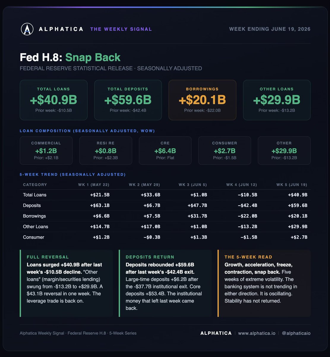 alphaticaio's tweet photo. Week 5 of our tracking of the Fed H.8 data. Everything reversed.

Total loans surged +$40.9 billion. Last week they declined $10.5 billion. That is a $51.4 billion swing in one week. Deposits rebounded +$59.6 billion after falling $42.4 billion. "Other loans" swung from -$13.2 billion to +$29.9 billion. A $43.1 billion reversal in margin and securities lending.

The institutional money that fled last week came back. Large-time deposits added +$6.2 billion after last week's $37.7 billion exit. Core deposits rose $53.4 billion.

The 5-week arc:

Week 1: +$21.5B loans, +$63.1B deposits. Growth.
Week 2: +$33.6B loans, +$6.7B deposits. Acceleration.
Week 3: +$1.0B loans, +$47.7B deposits. Freeze.
Week 4: -$10.5B loans, -$42.4B deposits. Contraction.
Week 5: +$40.9B loans, +$59.6B deposits. Snap back.

Five weeks. The banking system went from growth to contraction and back to expansion. This is not a trend in either direction. This is volatility.

The driver behind the snap back: CRE loans added +$6.4 billion, the strongest week in our series. Consumer loans +$2.7 billion. Every loan category turned positive. But the bulk came from "other loans" at +$29.9 billion. The leverage products that collapsed last week are fully restored.

Borrowings rose +$20.1 billion after last week's $22 billion decline. Banks are borrowing again to fund the expanded balance sheets.

What the 5-week data tells you:

The Iran deal removed the geopolitical risk premium. The FOMC gave the market clarity on the rate path. Retail sales confirmed the consumer is still spending. The banking system responded by re-extending credit.

But the oscillation is the signal. The system swung $51 billion in loans and $102 billion in deposits in one week. That level of week-to-week volatility in the banking system is not stability. It is a system searching for equilibrium.

The tightening has not arrived. But neither has the confidence to sustain credit expansion. The data says watch next week.

$SPY $QQQ #FOMC
