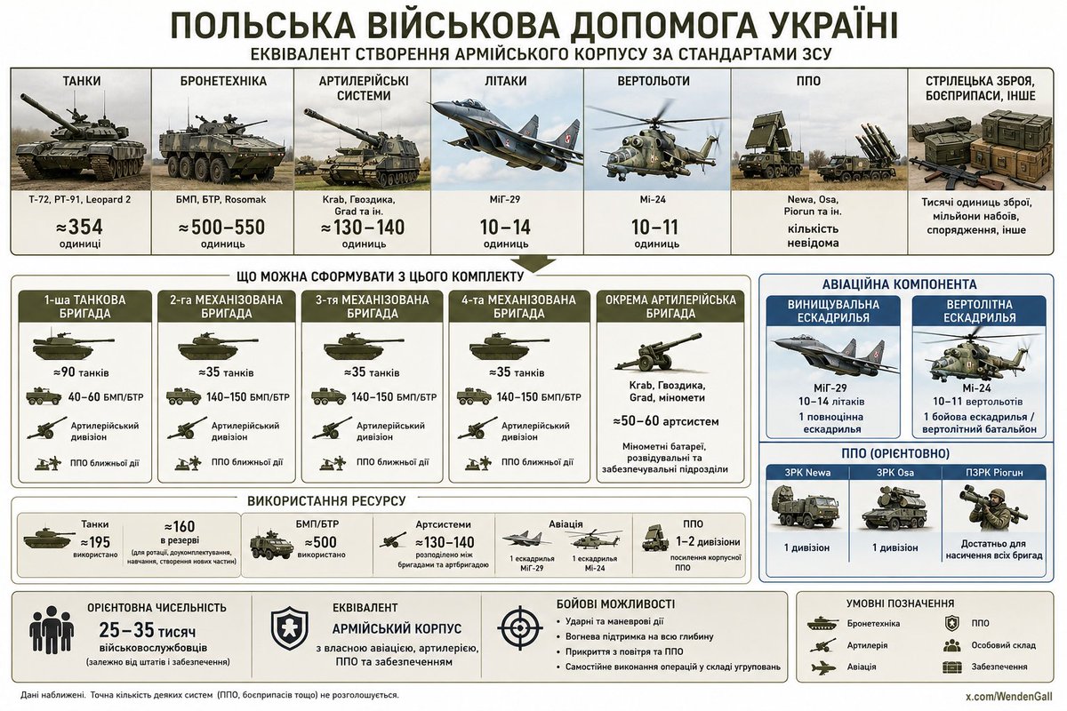 Window__L's tweet photo. @C0TUS Так. У 2022 році, коли весь Захід чекав на вашу поразку, поляки безкоштовно передали половину свого озброєння та прийняли мільйони українців і дітей у свої домівки. 

Дякуємо. https://t.co/i4ho0AO2Ov