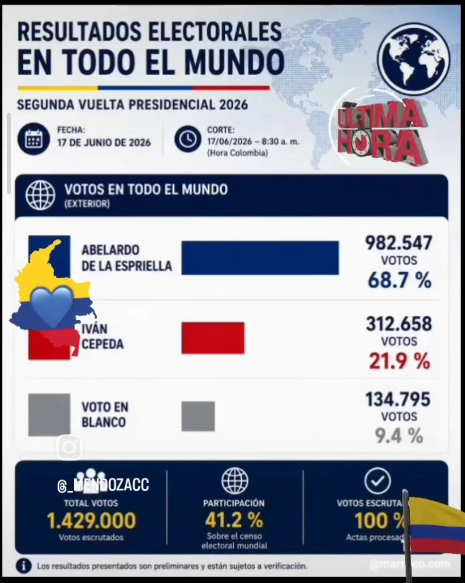 Cotizaciones_'s tweet photo. Atentos 🚨 
Resultados Extraoficiales en el extranjero #Colombia2026 #EleccionesColombia2026 https://t.co/H8Ceaxw9b2