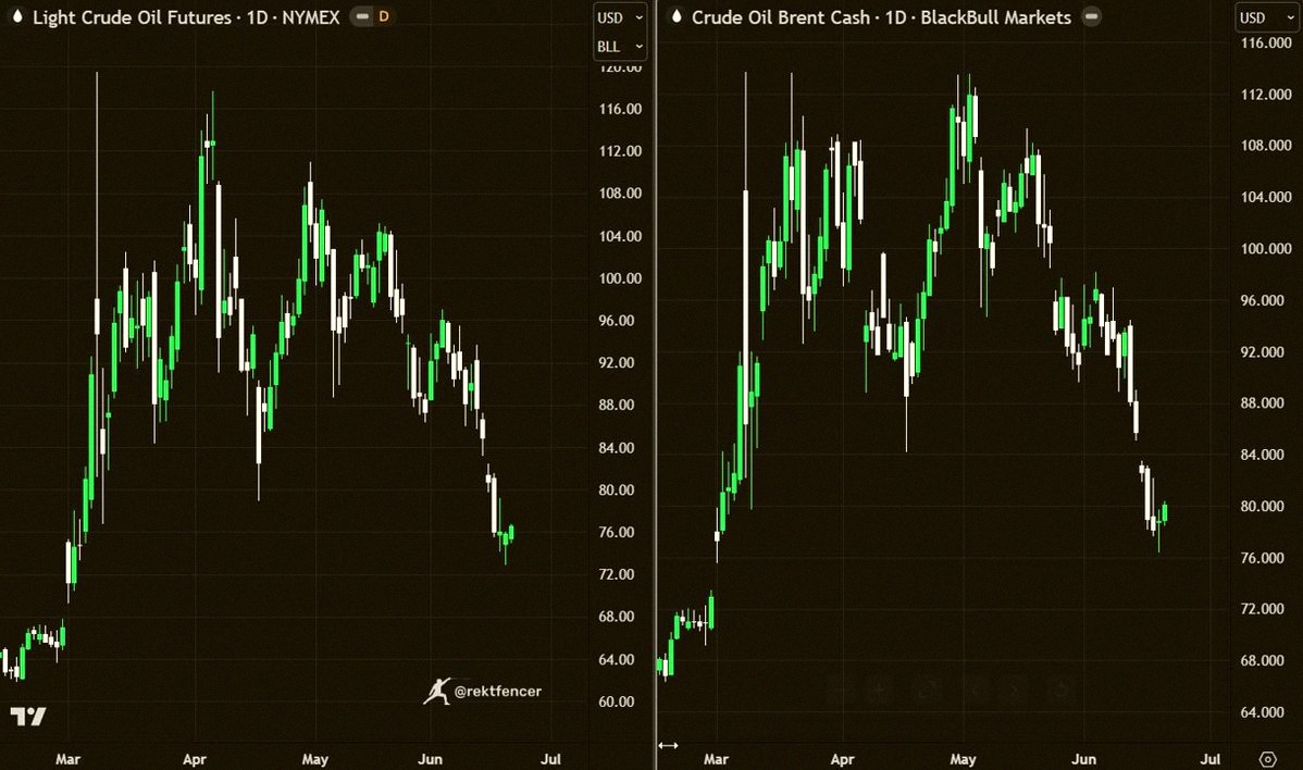 whothefispop's tweet photo. 🚨 Oil is the most rigged asset right now. 

It's not about supply and demand anymore.

It's a headline casino — run by insiders who see the news before you do. 

Peace rumor: DUMP
War rumor: PUMP

Every move is already front-run.

This is worse than memecoins. https://t.co/54PkXw8eke