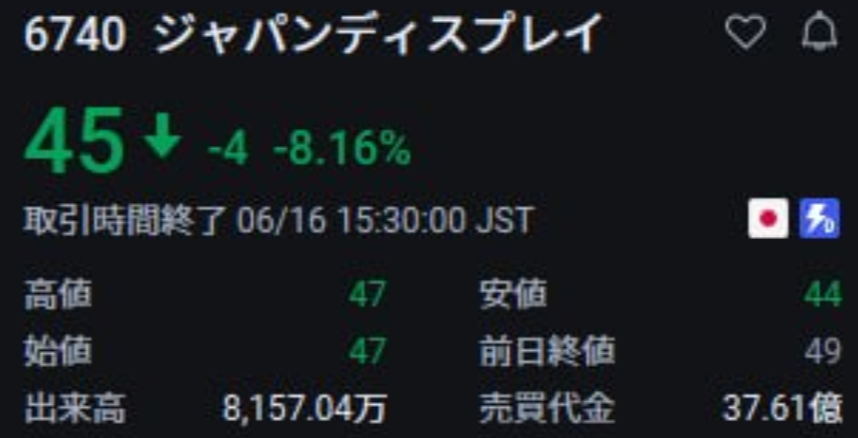 317Moko's tweet photo. 来るか、大幅上昇。
ジャパンディスプレイ（6740）

現在45円。
1000株なら約4万5000円。

仮に293円まで上昇すれば、
評価額は約29万3000円となる。

もちろん、先行きは誰にも分からない。
ただ、久しぶりに気になる値動きを見せている。

低位株を日々確認する中でも、
注目しておきたい1銘柄じゃ👇 https://t.co/ssF2TNJcoV