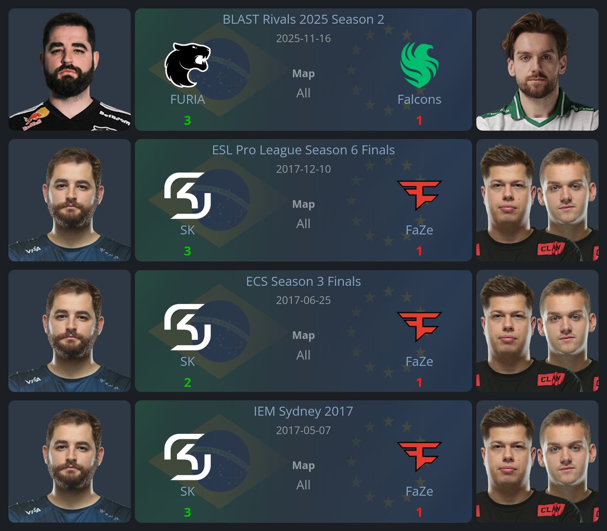 statsmeister1's tweet photo. FalleN has never lost a Grand Final to karrigan and NiKo https://t.co/IPmxPtxNTq