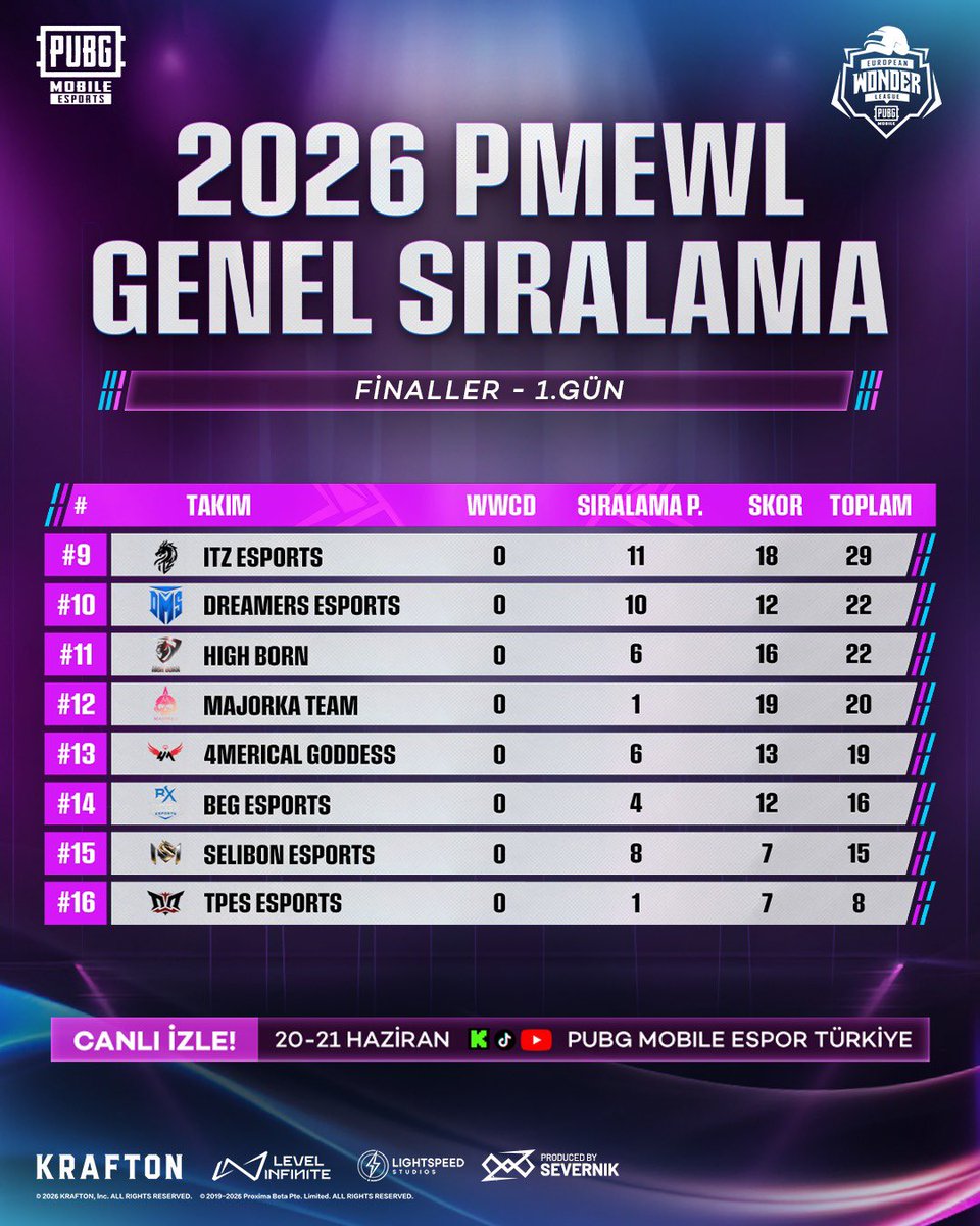 pubgm_espor_tr's tweet photo. 2026 PMEWL BÜYÜK FİNALLERİ İLK GÜNÜ TAMAMLANDI! ✅ 

Büyük Finallerde ilk iki sıra temsilcilerimizin!

Yarın son günde görüşmek üzere! 👋 

#PUBGMOBILE #PMEWL https://t.co/XnY64WSG0H