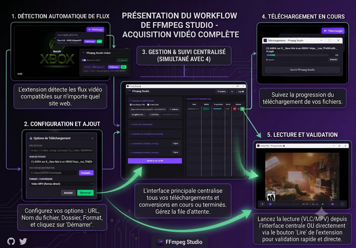 Medoune_SGB's tweet photo. Hello la team voici ffmanager

Une interface puissante couplée à une extension navigateur pour capter, télécharger et gérer tous vos flux vidéo (HLS, conversions, etc.) 

Le projet sera en Open Source 😁
So j'attends vos PR et stars🌟 
Ps : l'app download vidéo Twitter
@galsendev https://t.co/YhlTEfvONw