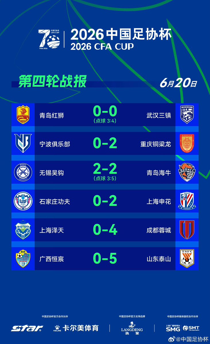 chinafnews's tweet photo. Here are all the results from today’s fixtures in round 4.

Chongqing, Shenhua, Shandong and Chengdu all through to next round.

While Wuhan &amp; Qingdao squeeze through with narrow wins.
#CFACup https://t.co/4srURkZqtV