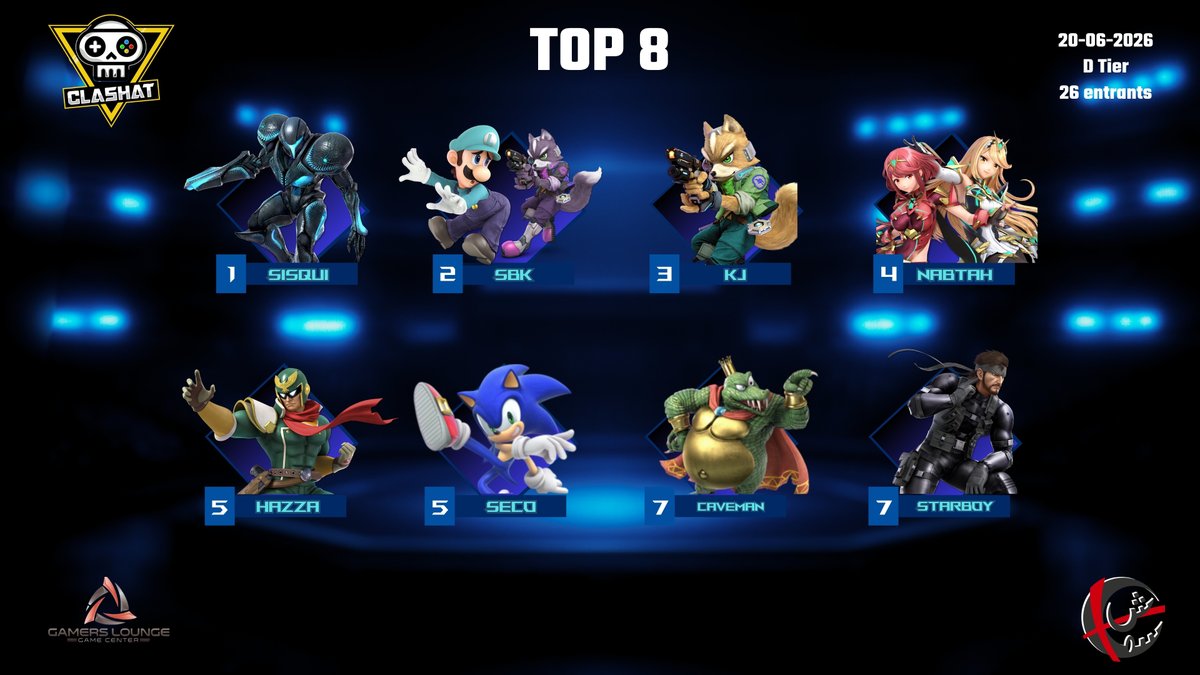 Clashat_'s tweet photo. THE CLASHAT SERIES #3 HAS CONCLUDED!

Congrats @TheSisqui  for winning the tournament! 

Top 8: 

🥇: @TheSisqui    
🥈: @SBKF0   
🥉 : @khamisjr_  
4th: @BestNabtah  
5th: @hazza_tea   / Seco
7th: @Spr1ngboi  / Starboy https://t.co/EWet99TxAF