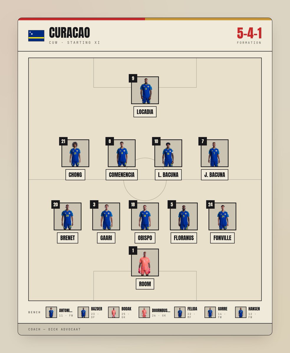 futebol's tweet photo. 📋 É assim que Equador 🇪🇨 e Curaçao 🇨🇼 se enfrentam hoje no Grupo E! https://t.co/TqQgzZarwh