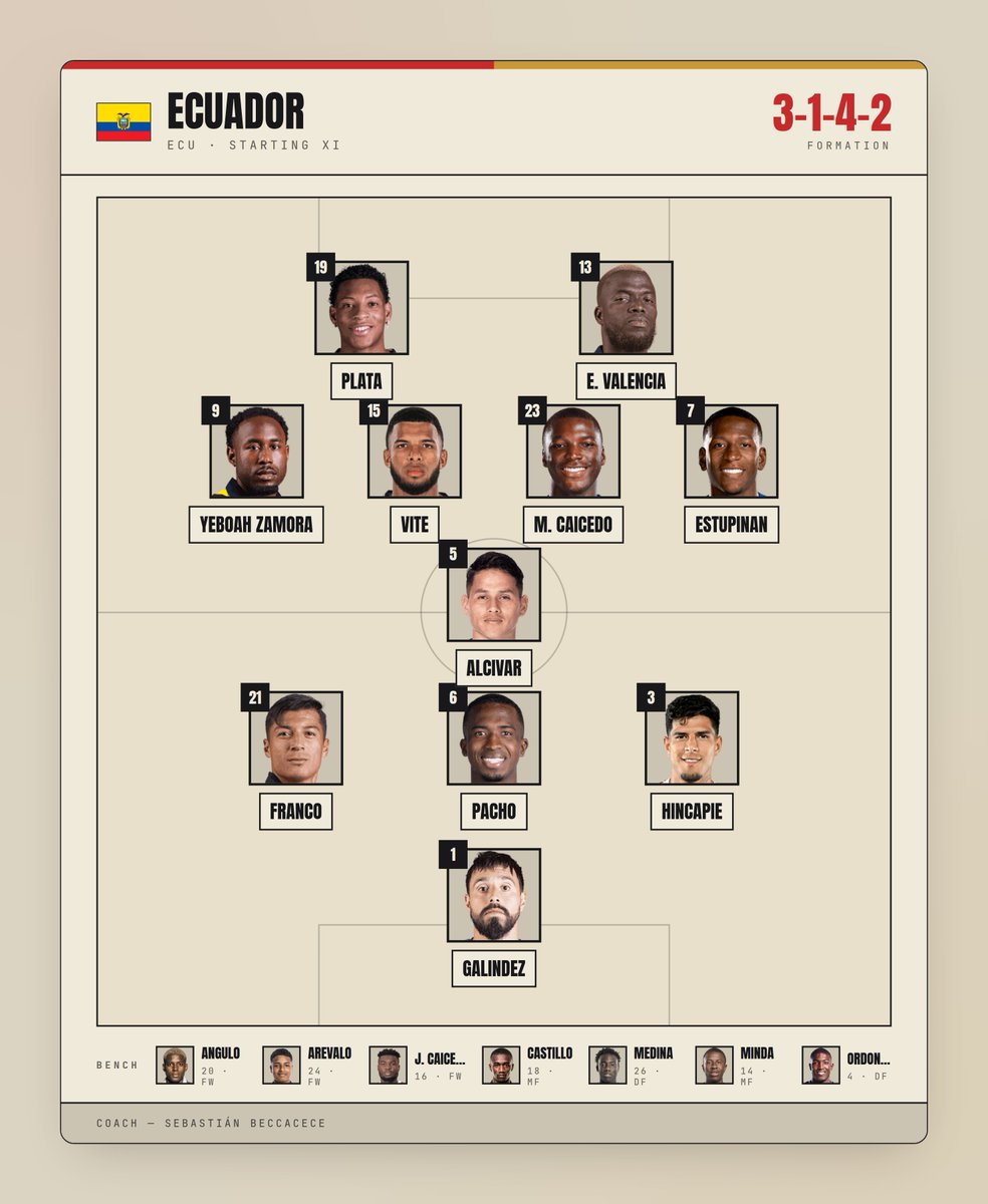 futebol's tweet photo. 📋 É assim que Equador 🇪🇨 e Curaçao 🇨🇼 se enfrentam hoje no Grupo E! https://t.co/TqQgzZarwh