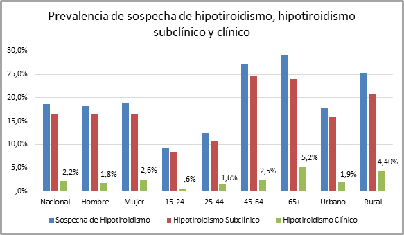 Cchacon0's tweet photo. @MonyNqn @GloriaBari @TendenciaDeX Tomamos el hipotiroidismo clínico es el 2,2% de la población y no todos son obesos. No busquemos excusas para tirar la pelota fuera. https://t.co/MEMemBum2v