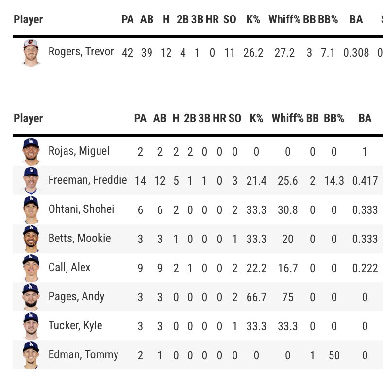 letsletsgogo55's tweet photo. Trevor Rogers 対戦成績
wOBA
Miguel Rojas 1.252
Freddie Freeman 0.490
Shohei Ohtani 0.294
HRは誰も打ってない
野球大好き大谷翔平はまたすぐ戻ってきた笑
去年の山本のノーノー未遂はオリオールズ戦、ホリデイにリベンジだ
via baseballsavant https://t.co/ojezSysh1Y