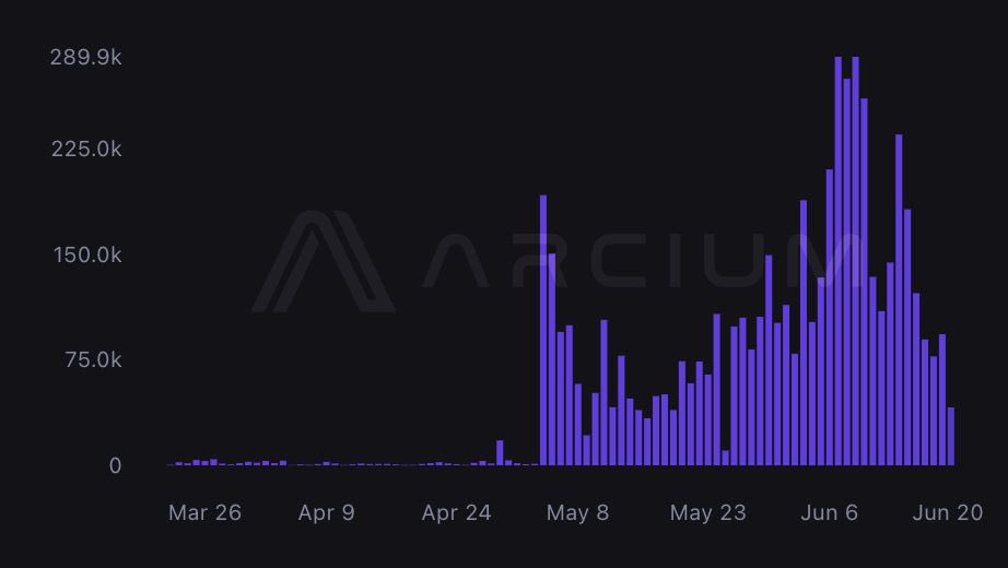 TedPillows's tweet photo. Before a TGE, I spend more time looking at network activity and user growth than market sentiment. 

The millions of transactions since mainnet launch make $ARX worth paying attention to from a data perspective. 

With the TGE on the 22nd, it will be interesting to see how those fundamentals translate into market demand.