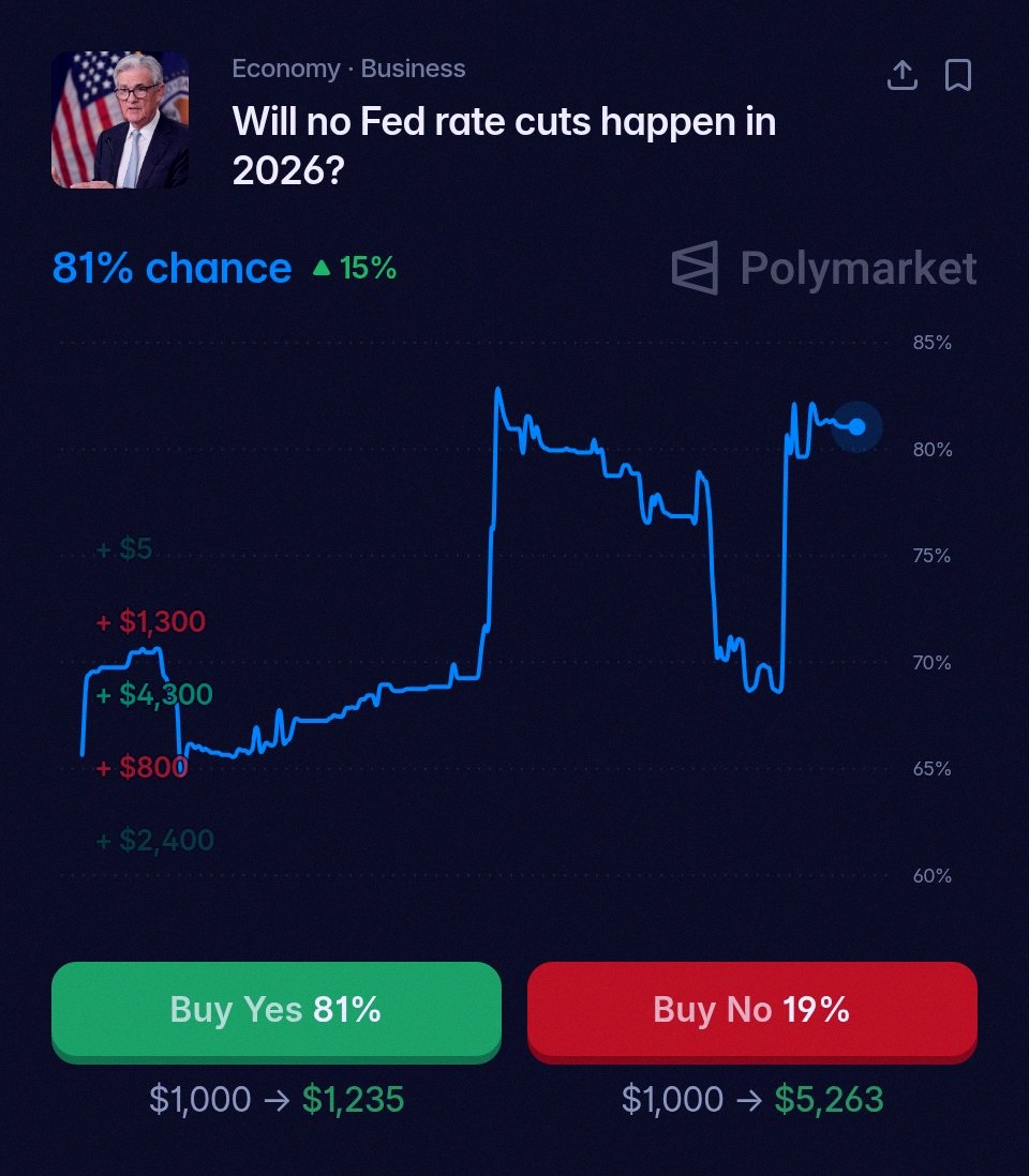 DougDiRamio's tweet photo. Right now on Polymarket, there's an 81% chance Kevin Warsh and the US Fed won't cut rates in 2026. And the odds they'll actually raise rates? Sitting at 64% 😳 https://t.co/WrDZEsvuWK
