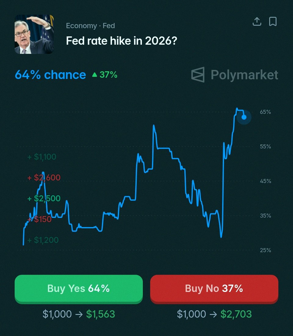 DougDiRamio's tweet photo. Right now on Polymarket, there's an 81% chance Kevin Warsh and the US Fed won't cut rates in 2026. And the odds they'll actually raise rates? Sitting at 64% 😳 https://t.co/WrDZEsvuWK