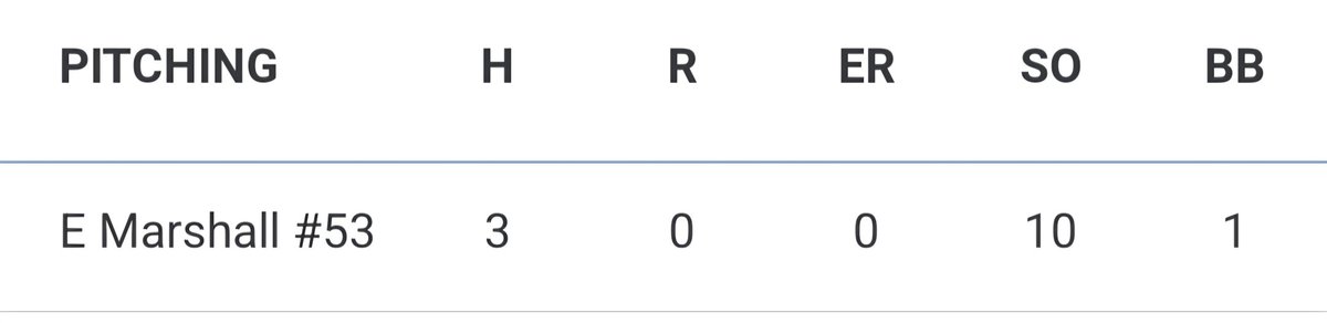 EMarshall2027's tweet photo. Great outing this weekend at @PrepBaseballVA MAPI. My @NOVAPremierBB team made the bracket play as the 3 seed out of 20 teams. Thankful for @WantuckNoa33510's work behind the plate during my outing. 
Stats:
5 IP
3H
0R
10Ks
1BB
@Champe_Baseball @eddiegmu12 @flips44 @CoachBOOK32 @ekbaseball571 @PBVADC_Nolan
@ksallday19 @JJonesPBVADC