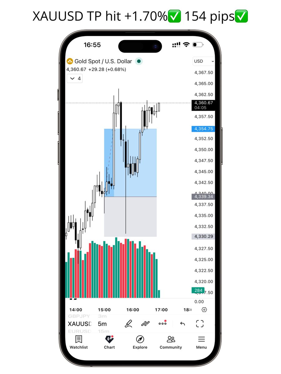 algtradinggroup's tweet photo. XAUUSD (Gold) target hit +1.70% with 154 pips✅

Verified MyFxbook Track Record Provided✅

Over 6 Years of Consistency✅

Join the Channel: https://t.co/jFifGvQaIo…

Join the Prop Firm Passing Channel: https://t.co/NKubgCegcW

#ftmo #forextrader #trader #forex #xauusd https://t.co/Vs9PpERJuE