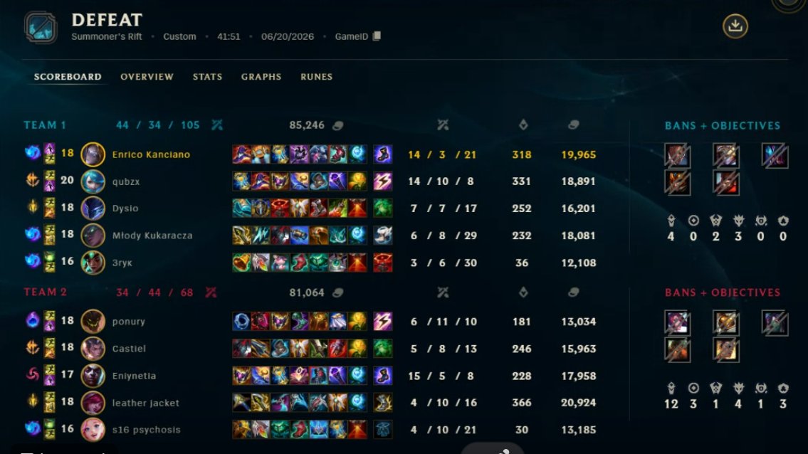 IMProve_team_'s tweet photo. Jazda z kurwami, 3 miejsce w open quali do @RiftLegendsPL , widzimy sie w zamkniętych.

Skład
@qubzx_1 
@dysik_lol 
@kanciatek 
@Raticait 
@Kshyhovych 
Hide

Pomoc dydaktyczna
@Bonzajek 
@redquel3_ https://t.co/bDXp2QZ7eP