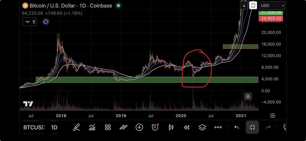 ne_crypto401's tweet photo. @BigCheds Price is in an area of demand, a strong one at that we will above 90k before year end. https://t.co/M3jFm2bXrO