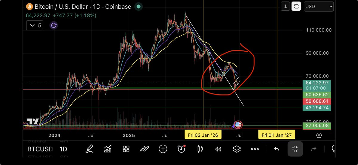 ne_crypto401's tweet photo. @BigCheds Price is in an area of demand, a strong one at that we will above 90k before year end. https://t.co/M3jFm2bXrO