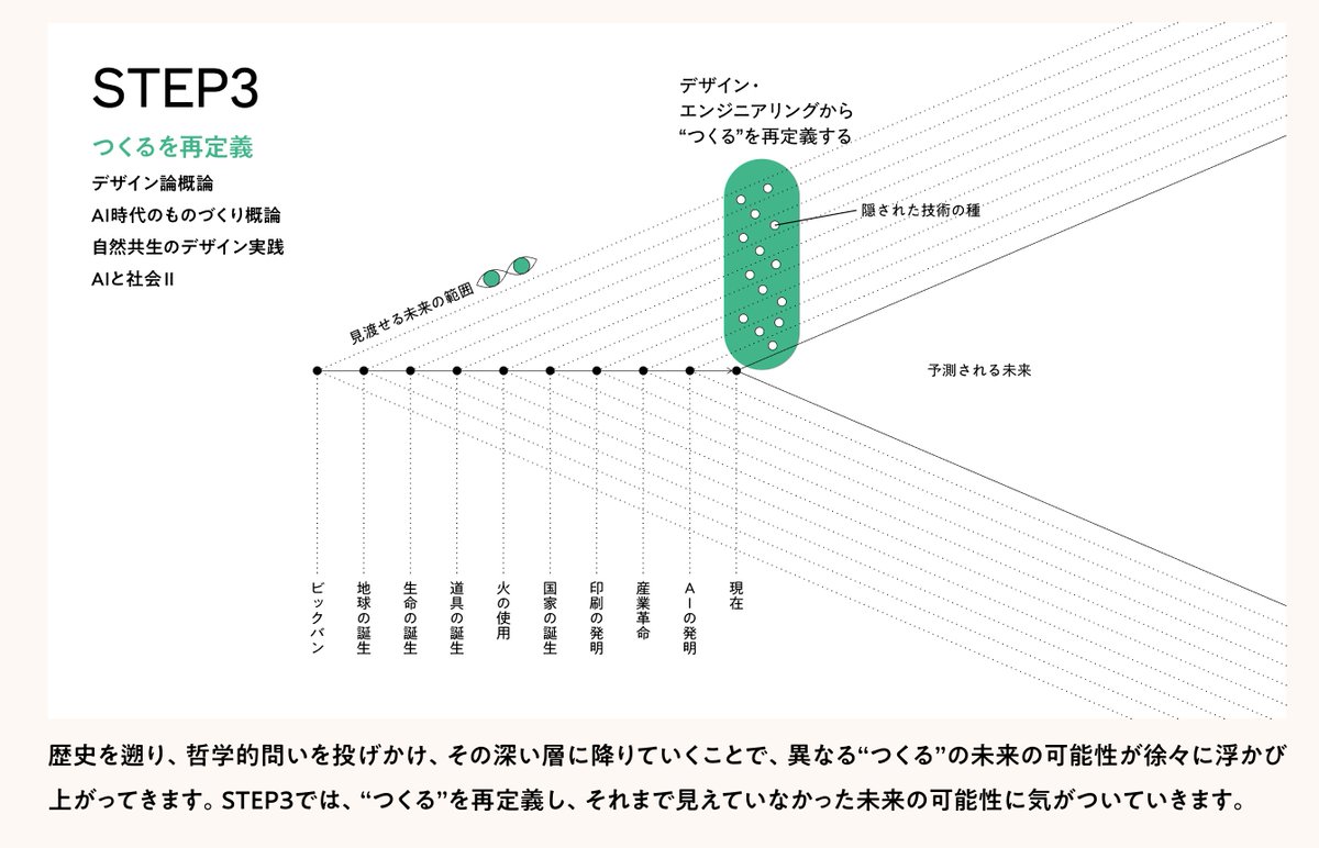 TNanasawa's tweet photo. 昨日は、mUのシンポジウム@県立大だったのだけど、松島倫明さん、林篤志さん、杉山歩さん、長谷川愛さんの講演を聴いていて、4人の視点からmUをとらえ直すことができたし、それぞれ触れてくれていた今回のコアの4STEPのカリキュラムは、AI、テクノロジー、技術、そして”つくる”とらえ直し、異なる未来を生み出すための、数少ない可能性のある挑戦のなのではないかと改めて思った。
やっぱりつくることに関わる全ての人に受けてほしいし、この４STEPのカリキュラムを通った人の人生がどう変わるのかが、めちゃくちゃ楽しみになった。