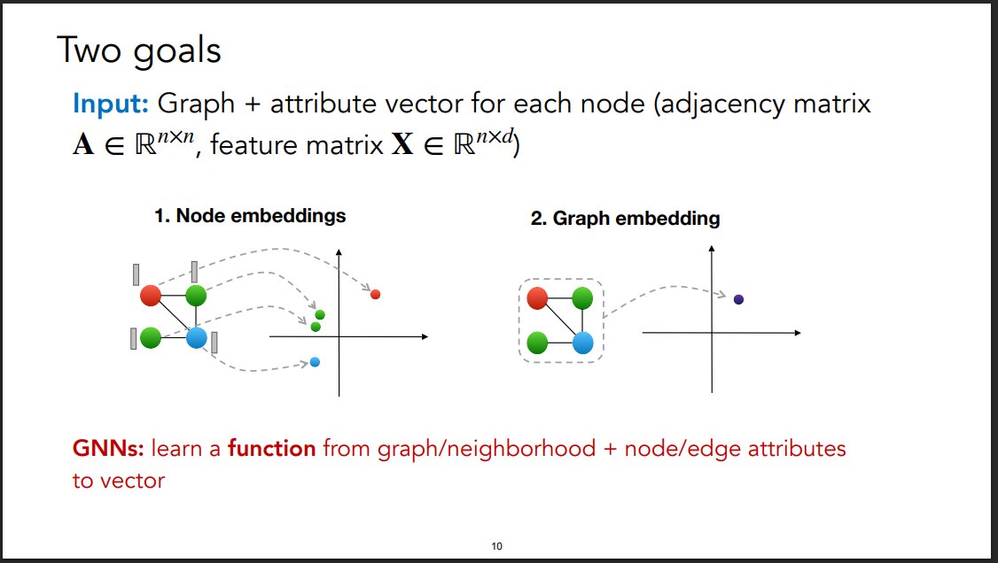 import_alis's tweet photo. Day 11 of MIT Deep Learning

Continued with Lecture -5

Insights:  
Learnt what a GNN is
Two main goals of it- Node embedding and Graph embedding 
How adjacency matrix is used as a input to a neural network

+ Practiced Mathematics of Neural Networks and Deep Learning (1hr) https://t.co/6OZ14KW3Z5