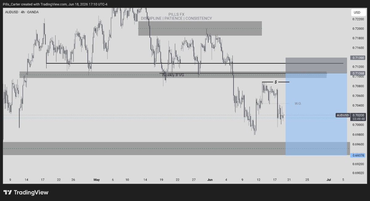 PillsTrader's tweet photo. $NZDUSD, 
$EURUSD,
$AUDUSD

Probable Setups for the week
Daily And Weekly POIs are to be watched carefully https://t.co/8na4BnyBHP
