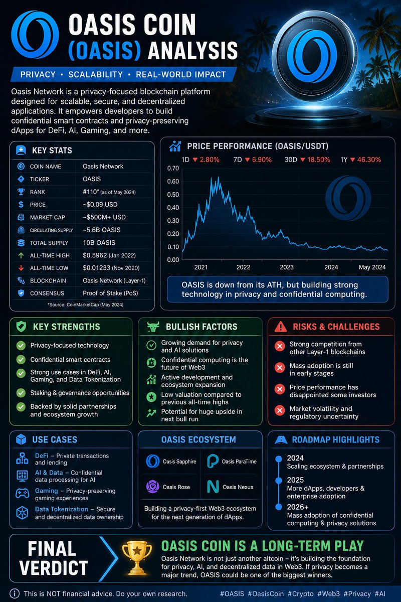 OasisCoin9x's tweet photo. Final Verdict Oasis Coin is not a meme coin—it is a utility-driven blockchain project with real-world applications. Investors looking for long-term exposure to privacy, AI, and Web3 infrastructure may find Oasis worth watching. Always do your own research and invest responsibly. https://t.co/VwzMg125BJ