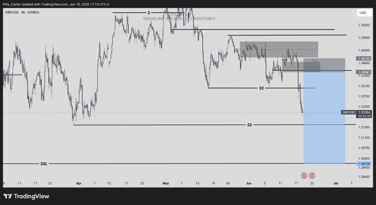 PillsTrader's tweet photo. $GBPUSD overall outlook for distribution leg https://t.co/qaBkstBMsf
