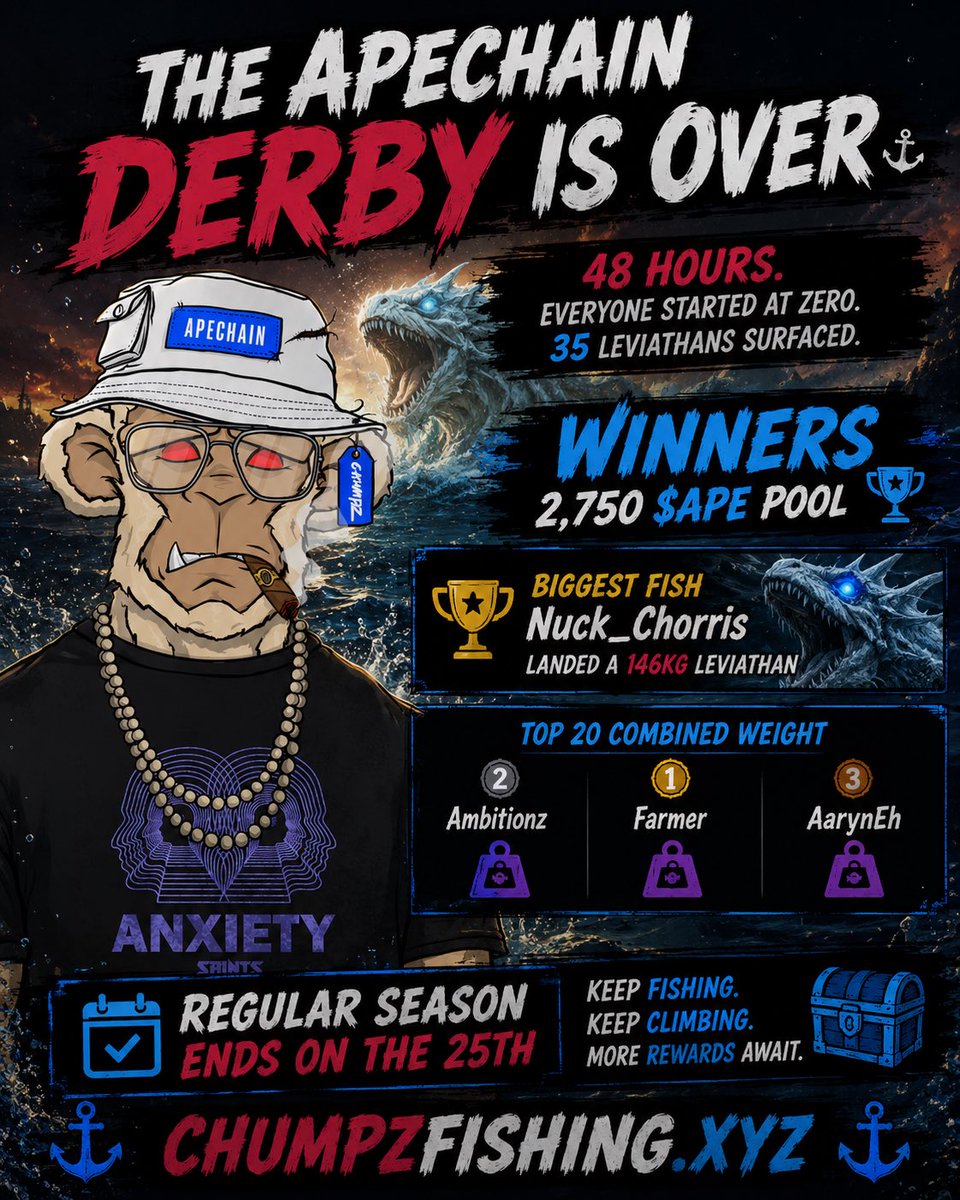 chumpzonape's tweet photo. 🎣 THE APECHAIN DERBY IS IN THE BOOKS. 🏆🔥

48 hours. Everyone started at ZERO.

35 Leviathans surfaced from the depths. 🌊🐉

🏆 Biggest Fish
Nuck_Chorris landed a monster 146kg Leviathan and took the crown.

💪 Top 20 Combined Weight
Ambitionz • Farmer • AarynEh

2,750 $APE paid out across the Derby. 💰

But don’t pack up the rods yet…

🎣 The regular season is STILL rolling through the 25th.

There are fish to catch, leaderboard spots to climb, Lucky Chests to crack, Mystery Fish to hunt, and real $APE + NFTs still up for grabs. 🎁🐟

The Derby may be over…

The season isn’t. 🌊

👉 https://t.co/fAtWMIbcvQ

#GoneFishing #Apechain #APE $APE