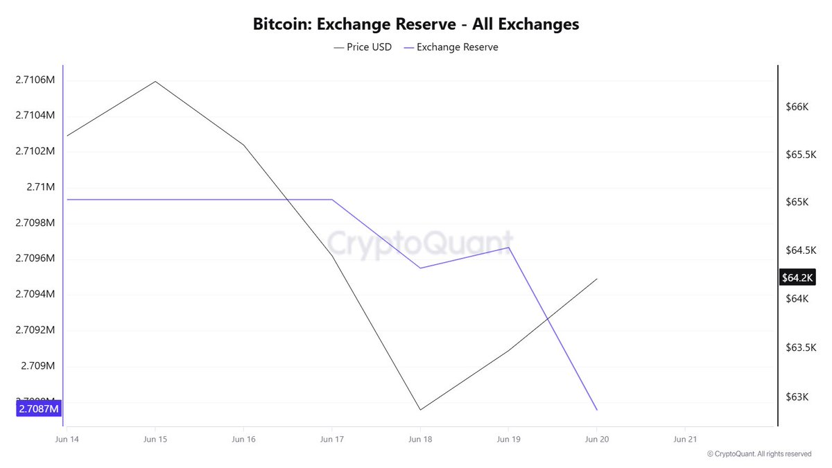 AleiCripto's tweet photo. 📊 Reservas #Bitcoin en los exchanges, hoy 20-06:
Actualmente las reservas de $BTC se encuentra en 2.708.757 #BTC; observándose un aumento en la cantidad del activo en los #CEX de un -0.03%, lo que puede significar una pequeña disminución en la presión de venta a corto plazo.
Es de destacar que el gráfico de liquidaciones de $BTC muestra que en la parte baja del gráfico, hay una buena zona de liquidaciones de largos, mostrando una alta probabilidad de una corrección a corto plazo; aunque el precio se encuentra en rango.
#NFA #Bitget #Crypto #Binance #ByBit #Mexc #Bitget #newsメジャーデビュー22周年