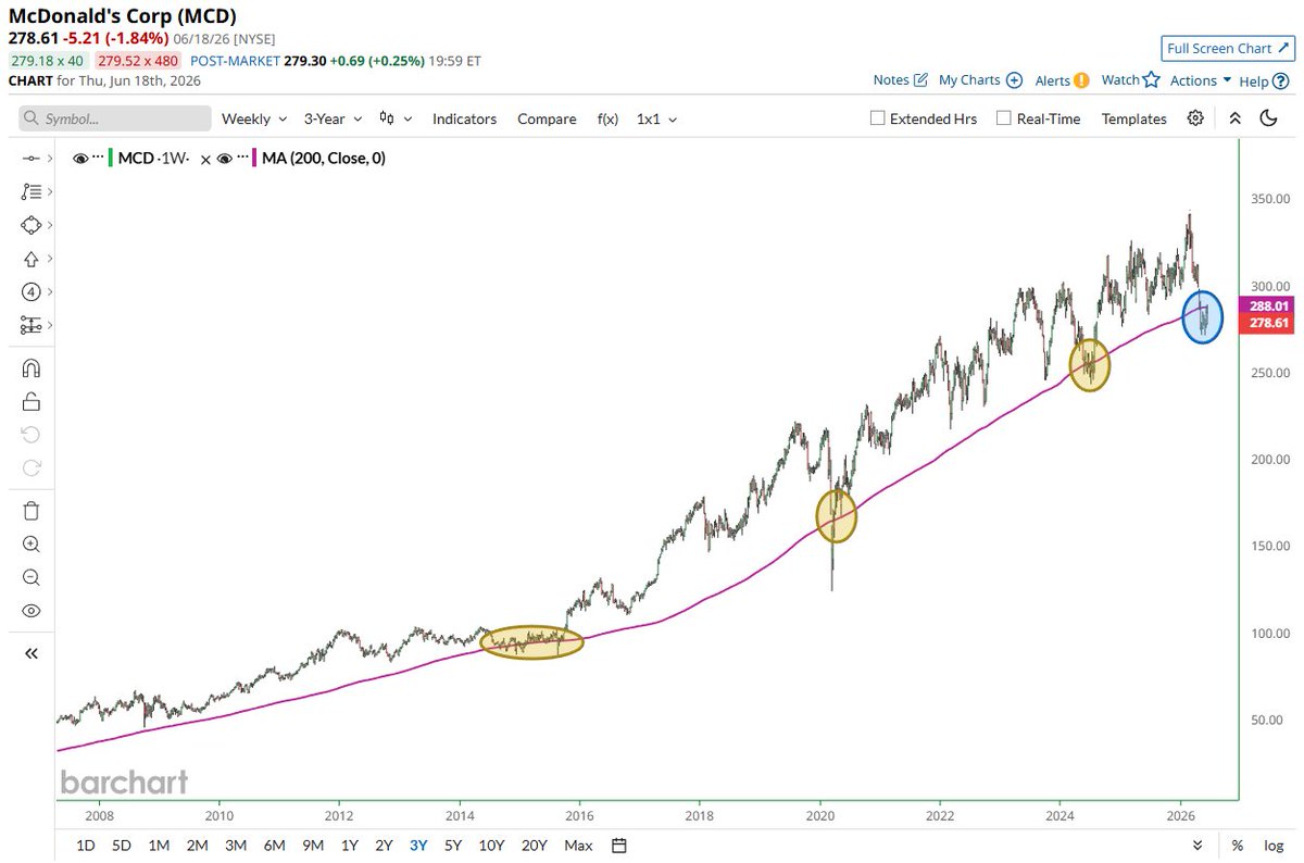 Barchart's tweet photo. McDonald's $MCD has fallen just below its 200-week moving average 🚨 This has historically been a great time to buy 👀 https://t.co/7Y4OBXD248
