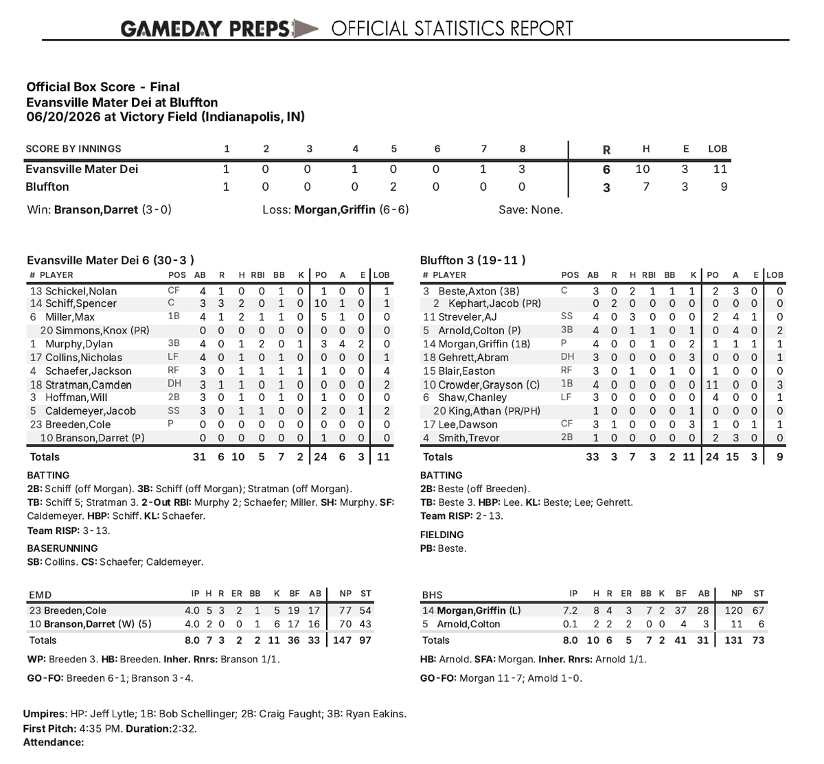 IHSAA1's tweet photo. Final Stats https://t.co/J7B8QnMvmr